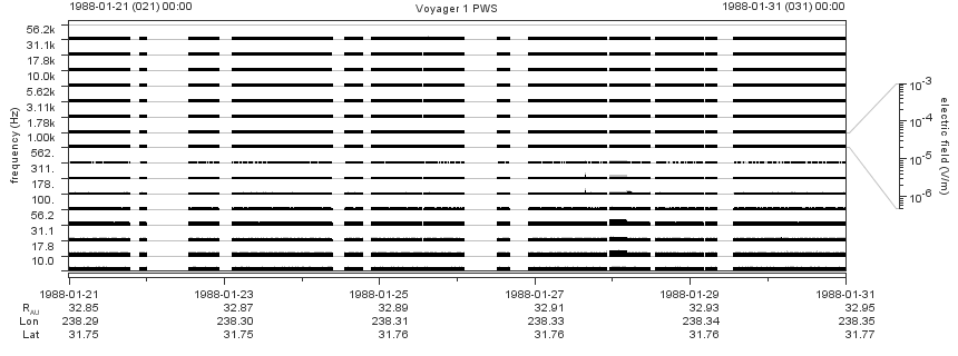 Voyager PWS SA plot T880121_880131