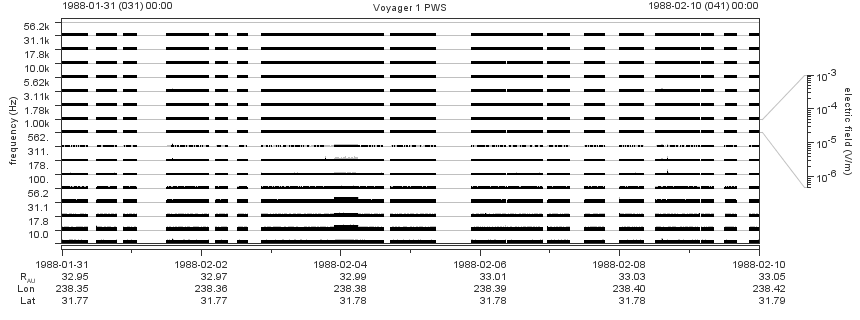 Voyager PWS SA plot T880131_880210