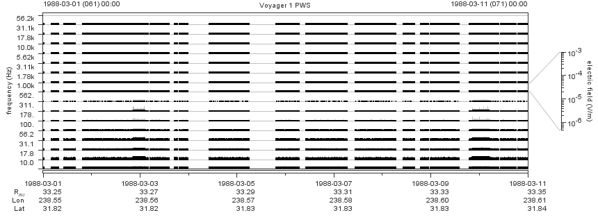 Voyager PWS SA plot T880301_880311