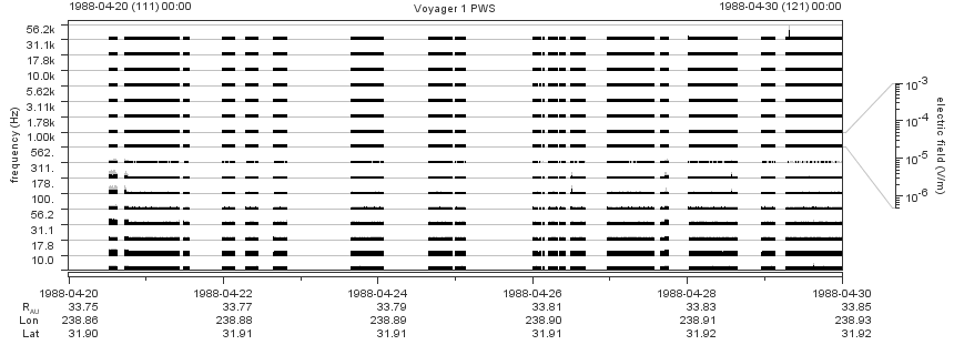 Voyager PWS SA plot T880420_880430