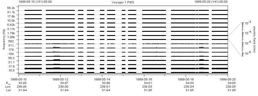Voyager PWS SA plot T880510_880520