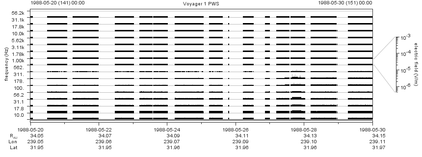 Voyager PWS SA plot T880520_880530