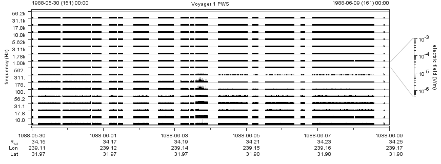 Voyager PWS SA plot T880530_880609