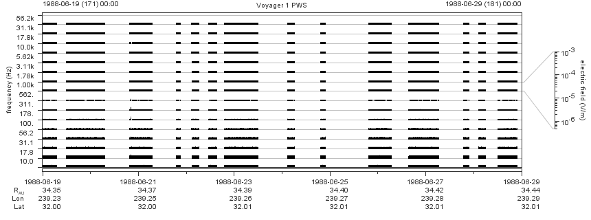 Voyager PWS SA plot T880619_880629