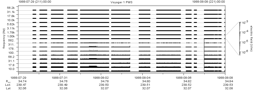 Voyager PWS SA plot T880729_880808