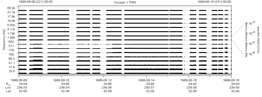 Voyager PWS SA plot T880808_880818