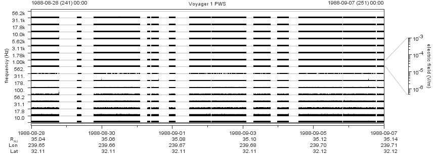 Voyager PWS SA plot T880828_880907