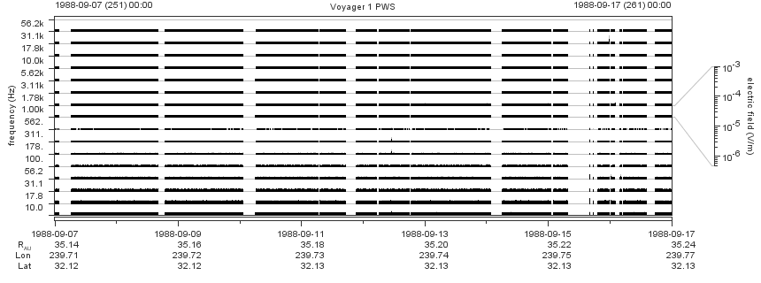 Voyager PWS SA plot T880907_880917