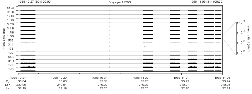 Voyager PWS SA plot T881027_881106