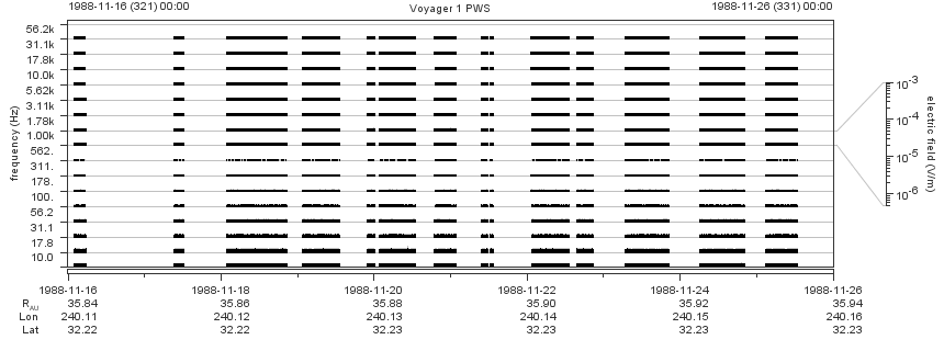 Voyager PWS SA plot T881116_881126