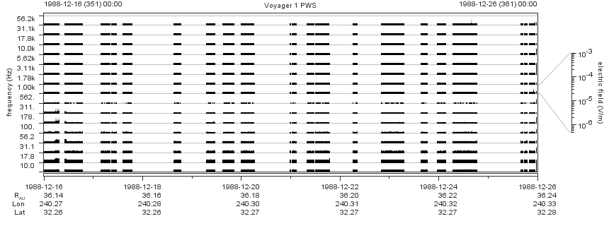 Voyager PWS SA plot T881216_881226