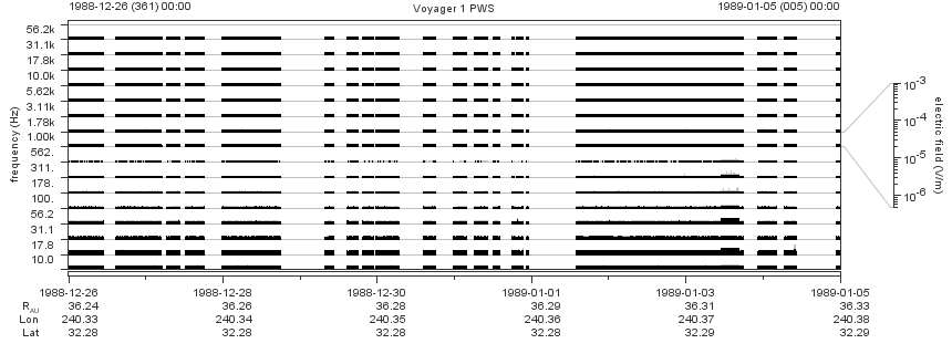 Voyager PWS SA plot T881226_890105