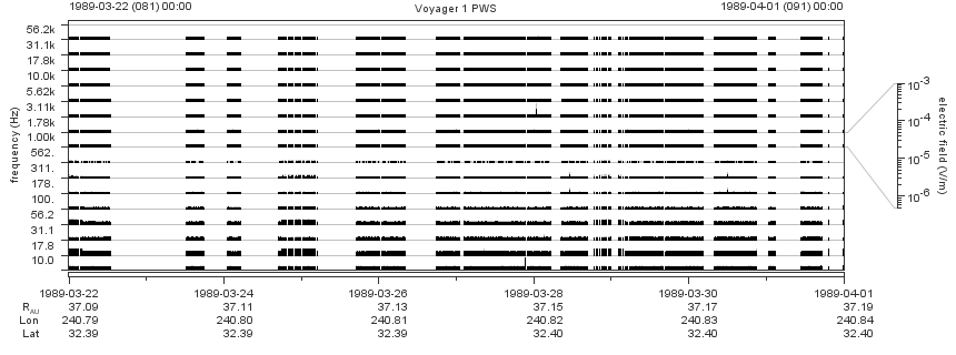 Voyager PWS SA plot T890322_890401