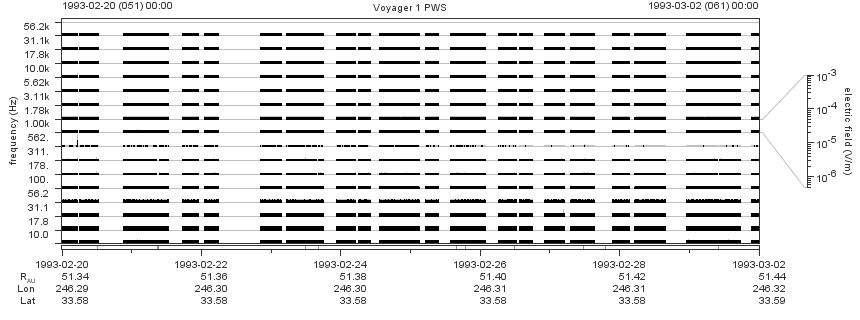 Voyager PWS SA plot T930220_930302