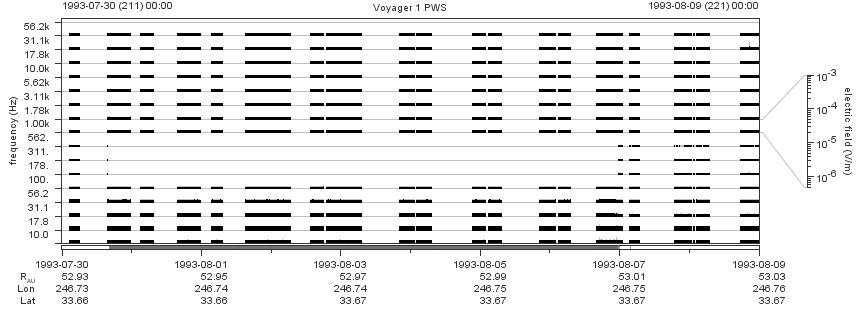 Voyager PWS SA plot T930730_930809
