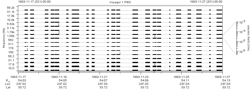 Voyager PWS SA plot T931117_931127