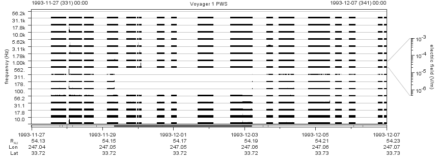 Voyager PWS SA plot T931127_931207
