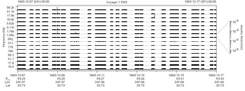 Voyager PWS SA plot T931207_931217