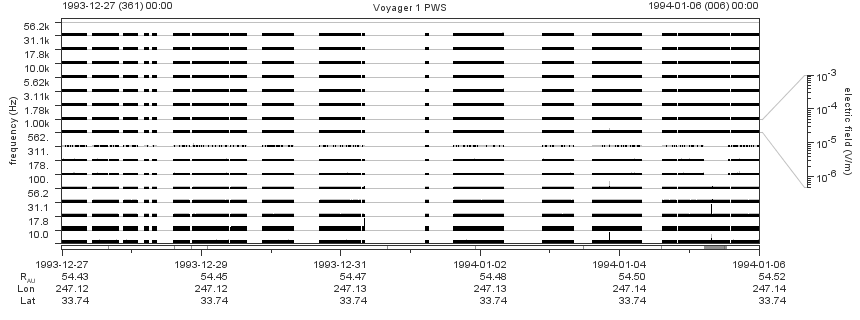 Voyager PWS SA plot T931227_940106