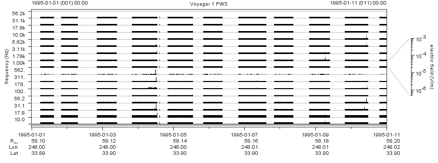 Voyager PWS SA plot T950101_950111