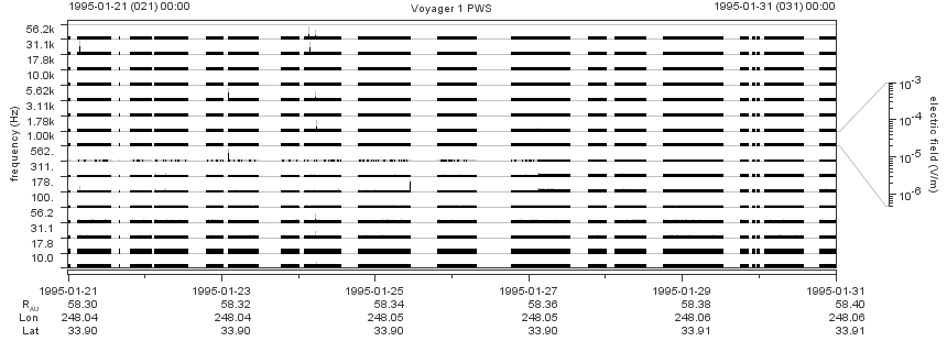 Voyager PWS SA plot T950121_950131