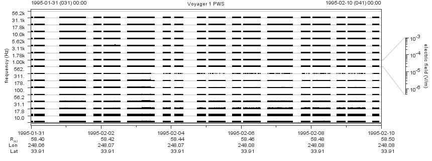 Voyager PWS SA plot T950131_950210