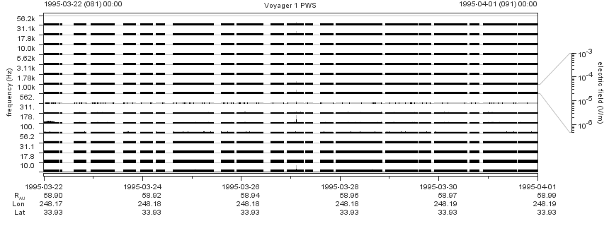 Voyager PWS SA plot T950322_950401