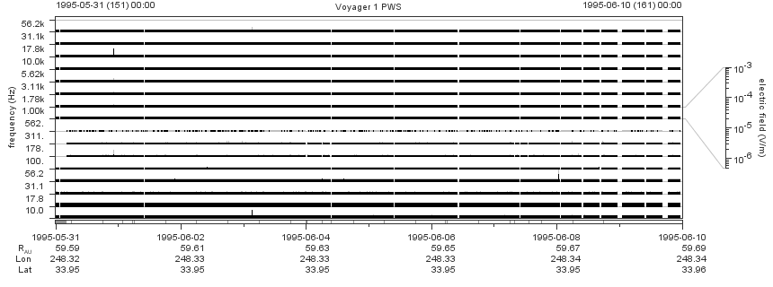 Voyager PWS SA plot T950531_950610