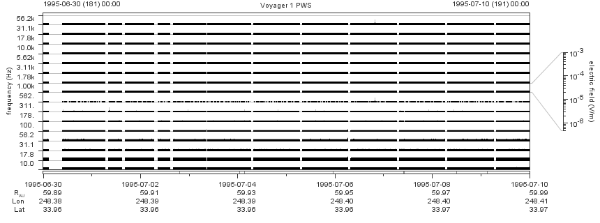 Voyager PWS SA plot T950630_950710