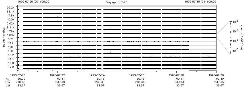 Voyager PWS SA plot T950720_950730