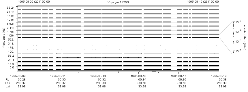 Voyager PWS SA plot T950809_950819
