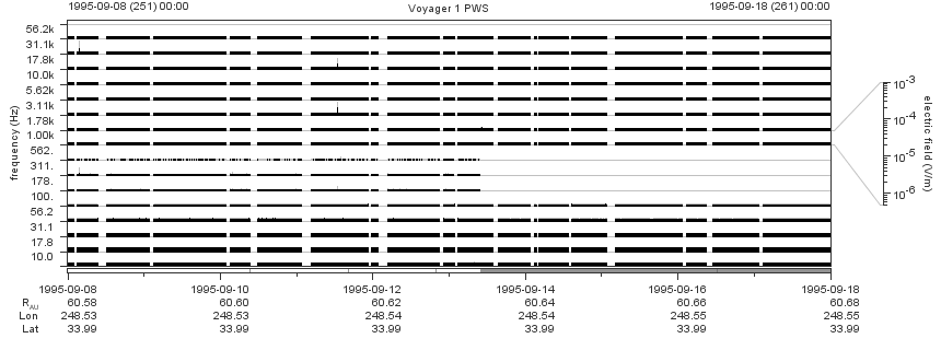 Voyager PWS SA plot T950908_950918