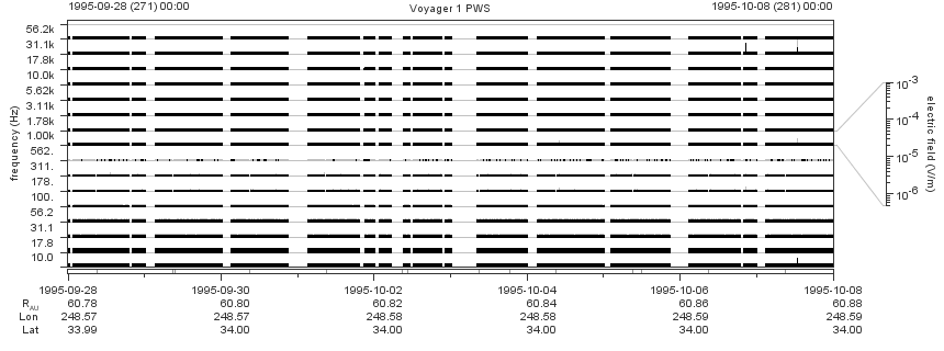 Voyager PWS SA plot T950928_951008