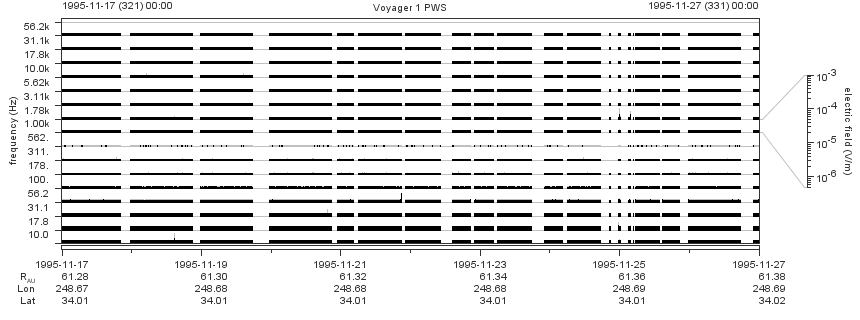Voyager PWS SA plot T951117_951127