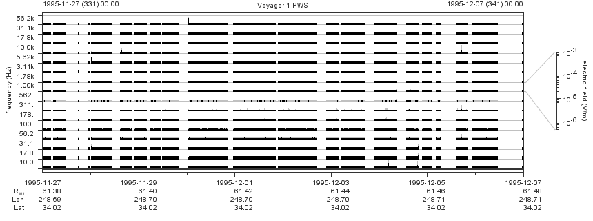 Voyager PWS SA plot T951127_951207