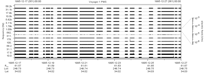 Voyager PWS SA plot T951217_951227