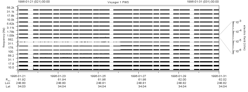 Voyager PWS SA plot T960121_960131