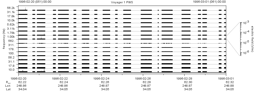 Voyager PWS SA plot T960220_960301