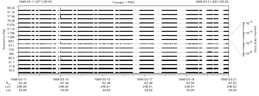 Voyager PWS SA plot T960311_960321