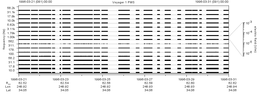 Voyager PWS SA plot T960321_960331
