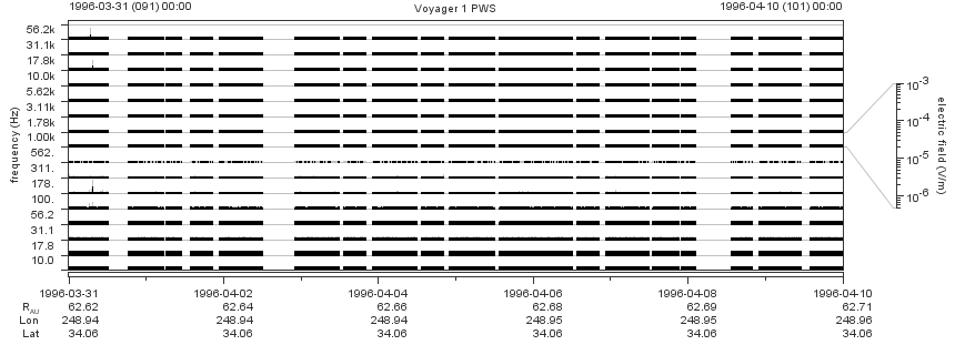 Voyager PWS SA plot T960331_960410