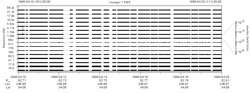 Voyager PWS SA plot T960410_960420