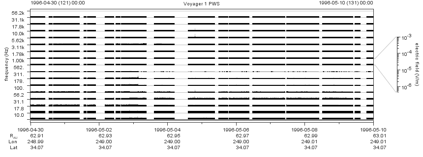 Voyager PWS SA plot T960430_960510