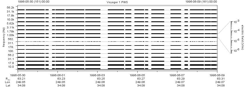 Voyager PWS SA plot T960530_960609