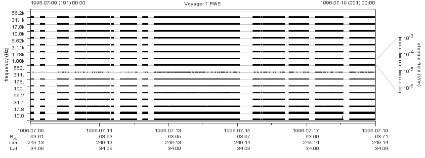 Voyager PWS SA plot T960709_960719