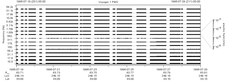 Voyager PWS SA plot T960719_960729