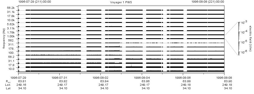 Voyager PWS SA plot T960729_960808