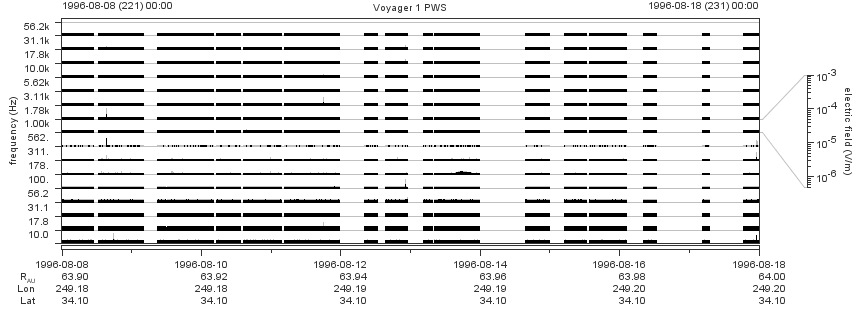 Voyager PWS SA plot T960808_960818