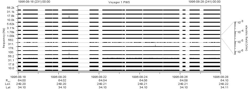 Voyager PWS SA plot T960818_960828