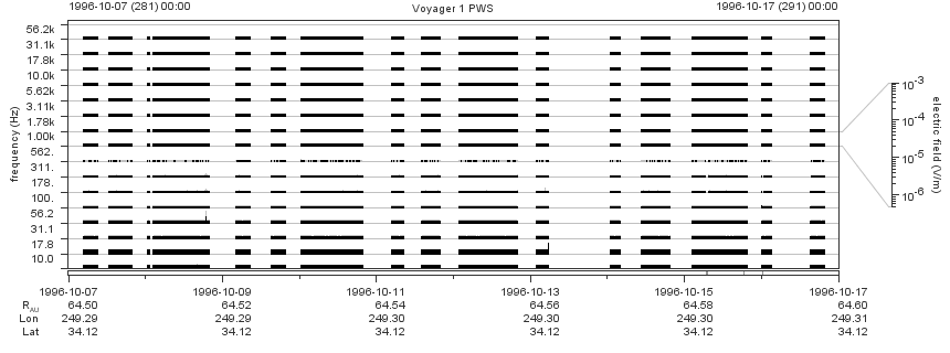 Voyager PWS SA plot T961007_961017
